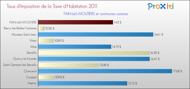 Taux d'imposition de la taxe d'habitation 2011 pour FAIN-LèS-MOUTIERS et les communes proches Comparaison des taux d'imposition de la taxe d'habitation 2011 pour FAIN-LèS-MOUTIERS et les communes voisines