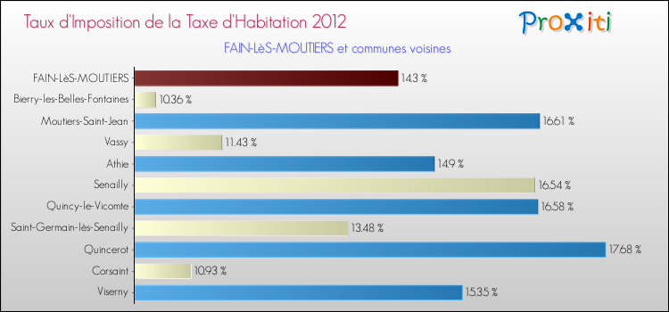 Taux d'imposition de la taxe d'habitation 2012 pour FAIN-LèS-MOUTIERS et les communes proches Comparaison des taux d'imposition de la taxe d'habitation 2012 pour FAIN-LèS-MOUTIERS et les communes voisines
