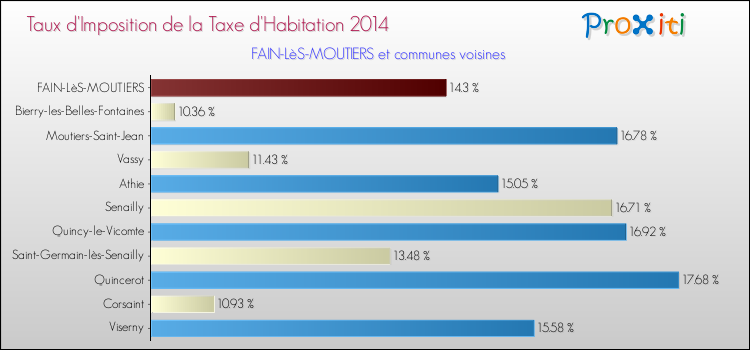 Taux d'imposition de la taxe d'habitation 2014 pour FAIN-LèS-MOUTIERS et les communes proches Comparaison des taux d'imposition de la taxe d'habitation 2014 pour FAIN-LèS-MOUTIERS et les communes voisines