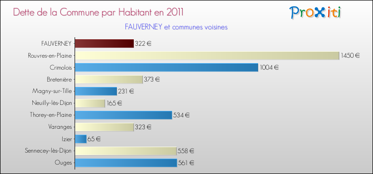 Dette par habitant de la commune en 2011 pour FAUVERNEY et les communes proches Comparaison de la dette par habitant de la commune en 2011 pour FAUVERNEY et les communes voisines