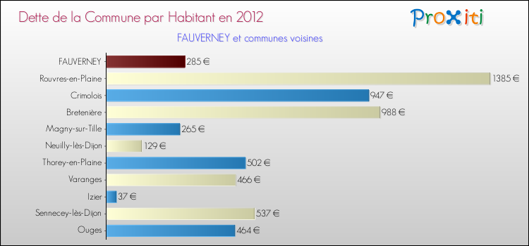 Dette par habitant de la commune en 2012 pour FAUVERNEY et les communes proches Comparaison de la dette par habitant de la commune en 2012 pour FAUVERNEY et les communes voisines