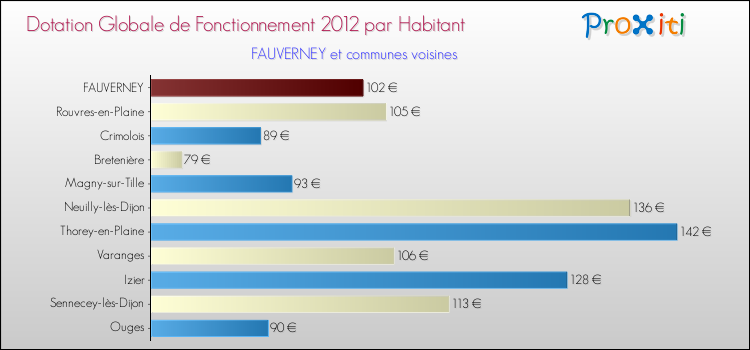 Montant des dotations globales de fonctionnement DGF par Habitant pour FAUVERNEY et les communes proches Comparaison des des dotations globales de fonctionnement DGF par habitant pour FAUVERNEY et les communes voisines