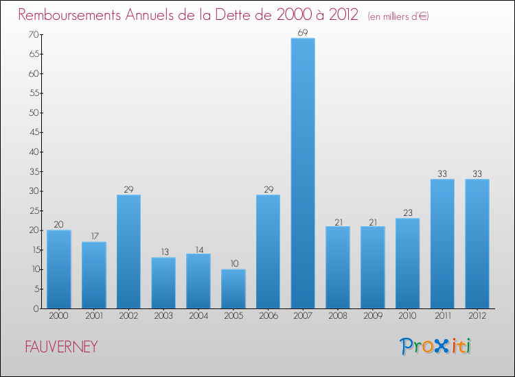 Evolution de l'annuité de la dette pour la commune de FAUVERNEY de 2000 à 2012 Annuités de la dette pour FAUVERNEY de 2000 à 2012