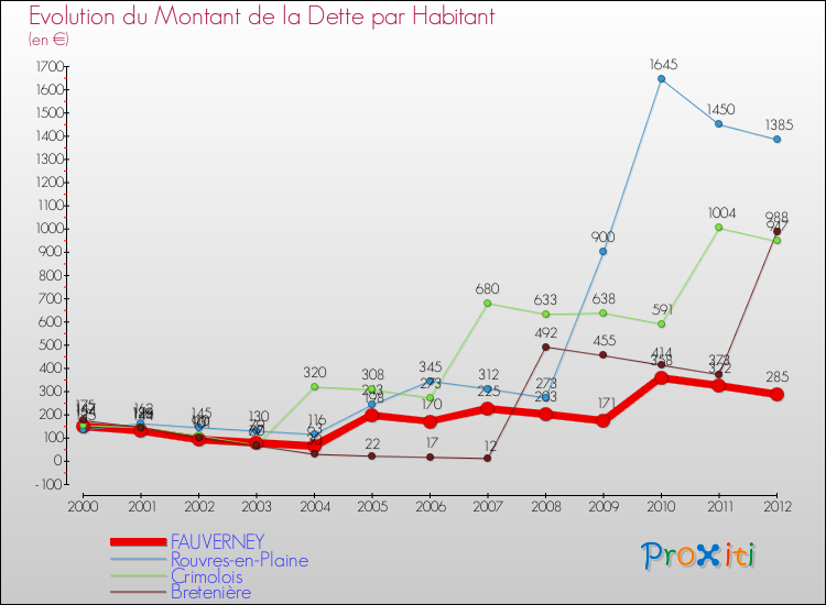 Evolution de la dette par habitant pour la commune de FAUVERNEY et les communes proches de 2000 à 2012 Comparaison de la dette par habitant pour FAUVERNEY et les communes voisines de 2000 à 2012
