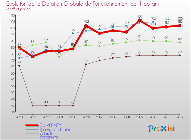 Evolution et montant de la dotation globale de fonctionnement par Habitant pour FAUVERNEY et les communes proches Comparaison des dotations globales de fonctionnement par habitant pour FAUVERNEY et les communes voisines