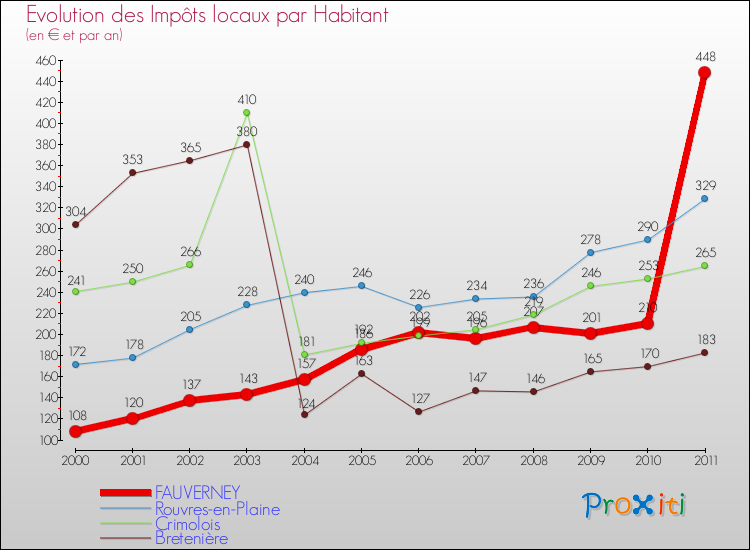 Evolution et montant des impôts locaux par Habitant pour FAUVERNEY et les communes proches Comparaison des impôts locaux par habitant pour FAUVERNEY et les communes voisines