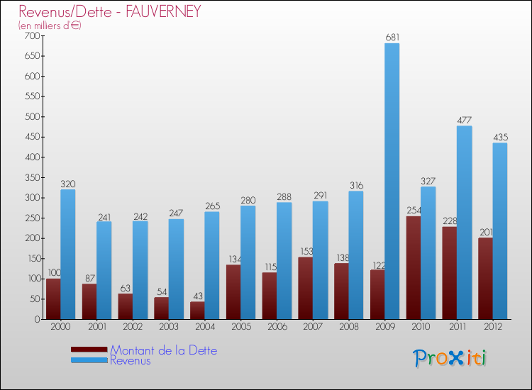 Evolution comparée de la dette et des revenus pour la commune de FAUVERNEY de 2000 à 2012 Comparaison de la dette et des revenus pour FAUVERNEY de 2000 à 2012