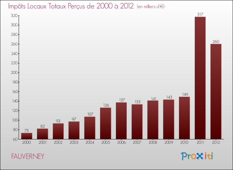 Evolution des Impôts Locaux pour la commune de FAUVERNEY de 2000 à 2012 Evolution des Impôts Locaux pour FAUVERNEY de 2000 à 2012
