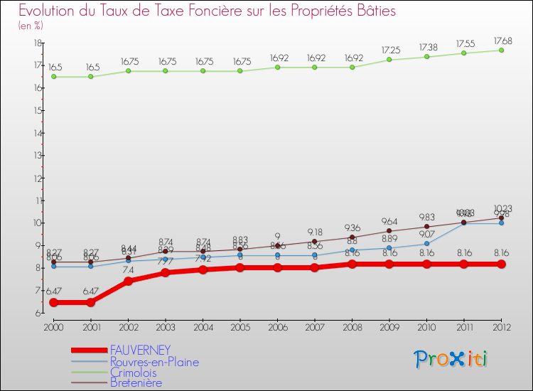 Evolution du taux de la taxe foncière sur le bati pour FAUVERNEY et les communes proches de 2000 à 2012 Comparaison des taux de taxe foncière sur le bati pour FAUVERNEY et les communes voisines de 2000 à 2012