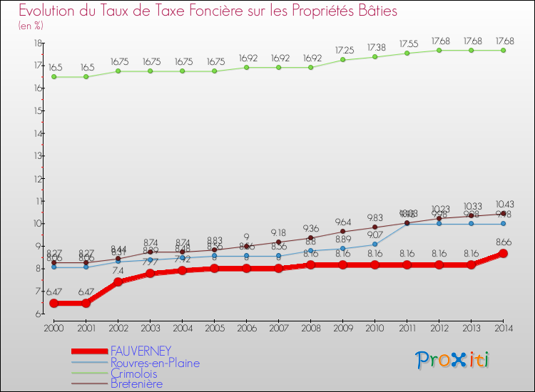 Evolution du taux de la taxe foncière sur le bati pour FAUVERNEY et les communes proches de 2000 à 2014 Comparaison des taux de taxe foncière sur le bati pour FAUVERNEY et les communes voisines de 2000 à 2014