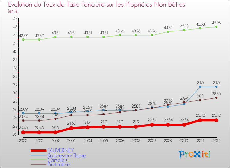 Evolution du taux de la taxe foncière sur les immeubles et terrains non batis pour FAUVERNEY et les communes proches de 2000 à 2012 Comparaison des taux de la taxe foncière sur les immeubles et terrains non batis pour FAUVERNEY et les communes voisines de 2000 à 2012
