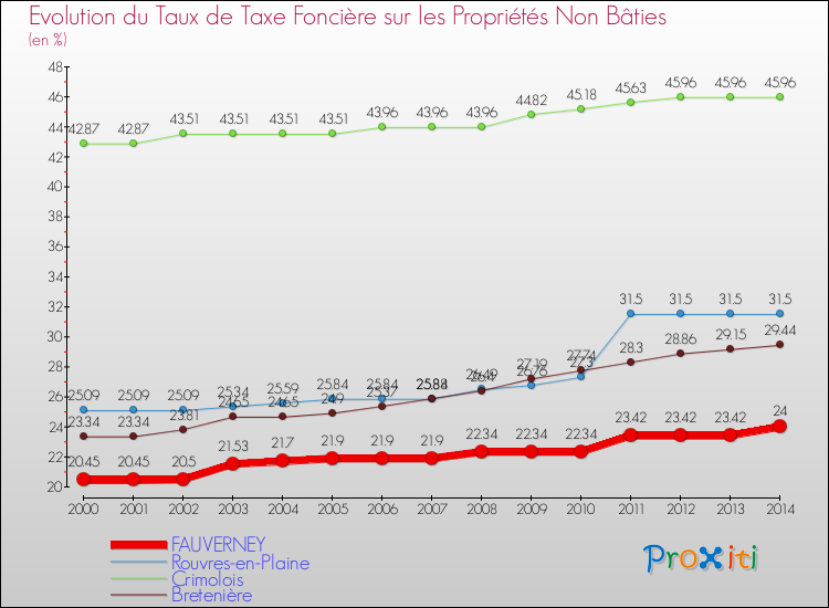 Evolution du taux de la taxe foncière sur les immeubles et terrains non batis pour FAUVERNEY et les communes proches de 2000 à 2014 Comparaison des taux de la taxe foncière sur les immeubles et terrains non batis pour FAUVERNEY et les communes voisines de 2000 à 2014