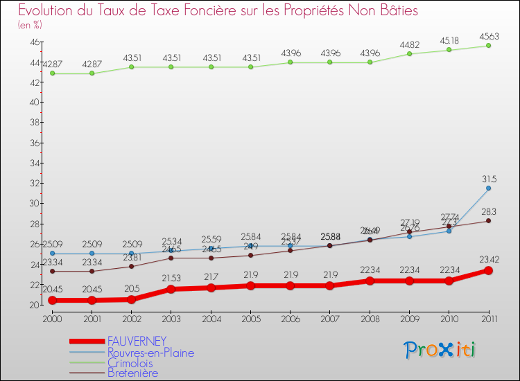 Evolution du taux de la taxe foncière sur les immeubles et terrains non batis pour FAUVERNEY et les communes proches Comparaison des taux de la taxe foncière sur les immeubles et terrains non batis pour FAUVERNEY et les communes voisines