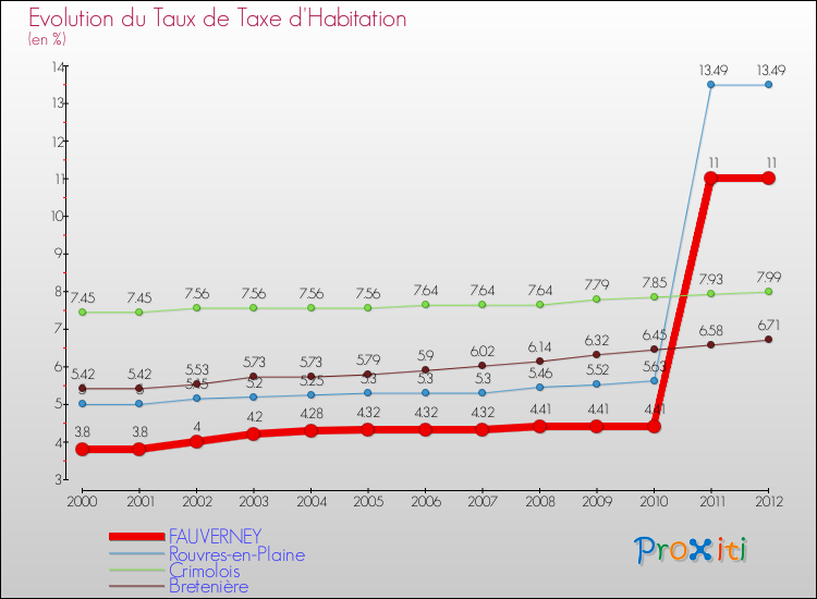 Evolution du taux de la taxe d'habitation pour FAUVERNEY et les communes proches Comparaison des taux de la taxe d'habitation pour FAUVERNEY et les communes voisines