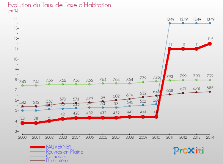 Evolution du taux de la taxe d'habitation pour FAUVERNEY et les communes proches de 2000 à 2014 Comparaison des taux de la taxe d'habitation pour FAUVERNEY et les communes voisines de 2000 à 2014