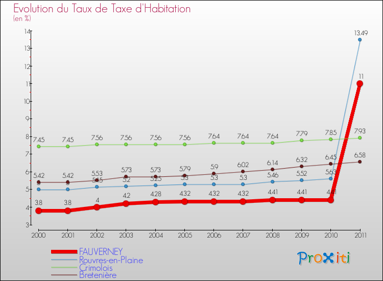 Evolution du taux de la taxe d'habitation pour FAUVERNEY et les communes proches Comparaison des taux de la taxe d'habitation pour FAUVERNEY et les communes voisines
