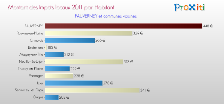 Montant des impôts locaux par Habitant pour FAUVERNEY et les communes proches Comparaison des impôts locaux par habitant pour FAUVERNEY et les communes voisines