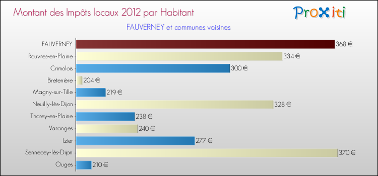 Montant des impôts locaux par Habitant pour FAUVERNEY et les communes proches Comparaison des impôts locaux par habitant pour FAUVERNEY et les communes voisines