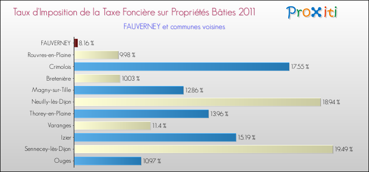 Taux d'imposition de la taxe foncière sur le bati 2011 pour FAUVERNEY et les communes proches Comparaison des taux d'imposition de la taxe foncière sur le bati 2011 pour FAUVERNEY et les communes voisines