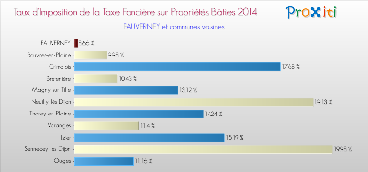 Taux d'imposition de la taxe foncière sur le bati 2014 pour FAUVERNEY et les communes proches Comparaison des taux d'imposition de la taxe foncière sur le bati 2014 pour FAUVERNEY et les communes voisines