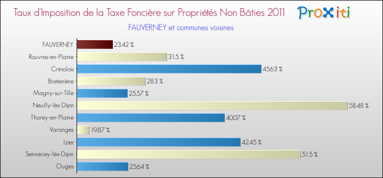 Taux d'imposition de la taxe foncière sur les immeubles et terrains non batis 2011 pour FAUVERNEY et les communes proches Comparaison des taux d'imposition de la taxe foncière sur les immeubles et terrains non batis 2011 pour FAUVERNEY et les communes voisines