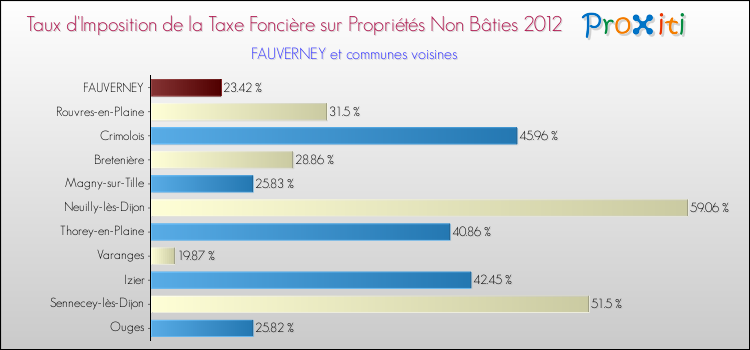 Taux d'imposition de la taxe foncière sur les immeubles et terrains non batis 2012 pour FAUVERNEY et les communes proches Comparaison des taux d'imposition de la taxe foncière sur les immeubles et terrains non batis 2012 pour FAUVERNEY et les communes voisines