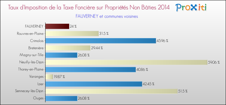Taux d'imposition de la taxe foncière sur les immeubles et terrains non batis 2014 pour FAUVERNEY et les communes proches Comparaison des taux d'imposition de la taxe foncière sur les immeubles et terrains non batis 2014 pour FAUVERNEY et les communes voisines