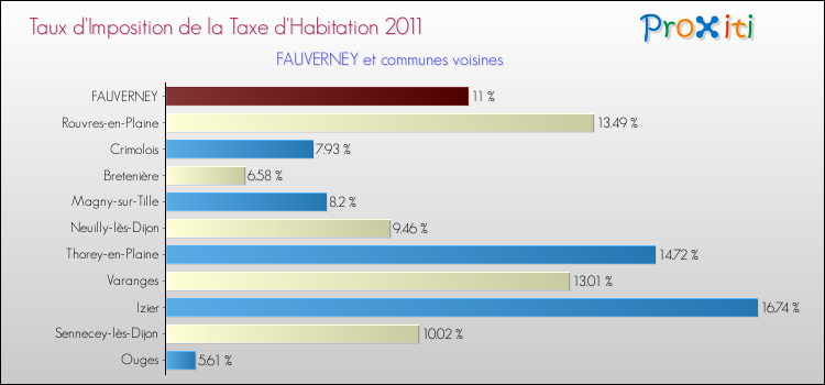 Taux d'imposition de la taxe d'habitation 2011 pour FAUVERNEY et les communes proches Comparaison des taux d'imposition de la taxe d'habitation 2011 pour FAUVERNEY et les communes voisines