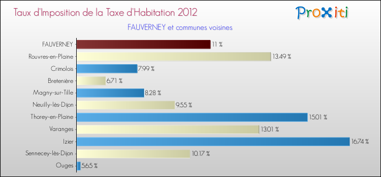 Taux d'imposition de la taxe d'habitation 2012 pour FAUVERNEY et les communes proches Comparaison des taux d'imposition de la taxe d'habitation 2012 pour FAUVERNEY et les communes voisines