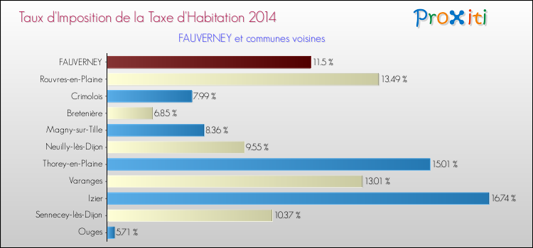 Taux d'imposition de la taxe d'habitation 2014 pour FAUVERNEY et les communes proches Comparaison des taux d'imposition de la taxe d'habitation 2014 pour FAUVERNEY et les communes voisines