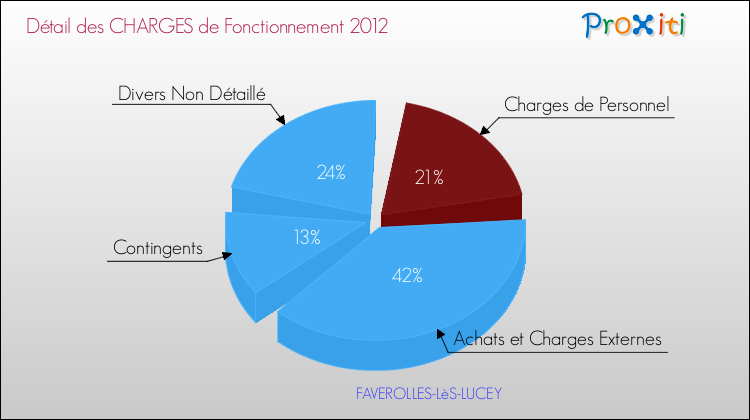 Décomposition des Charges de Fonctionnement 2012 de la commune de FAVEROLLES-LèS-LUCEY Charges de Fonctionnement 2012 pour la commune de FAVEROLLES-LèS-LUCEY