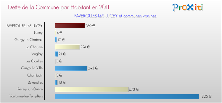 Dette par habitant de la commune en 2011 pour FAVEROLLES-LèS-LUCEY et les communes proches Comparaison de la dette par habitant de la commune en 2011 pour FAVEROLLES-LèS-LUCEY et les communes voisines