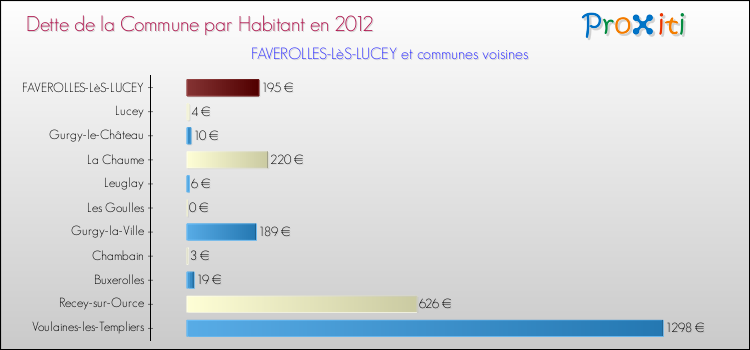 Dette par habitant de la commune en 2012 pour FAVEROLLES-LèS-LUCEY et les communes proches Comparaison de la dette par habitant de la commune en 2012 pour FAVEROLLES-LèS-LUCEY et les communes voisines