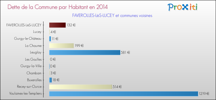 Dette par habitant de la commune en 2014 pour FAVEROLLES-LèS-LUCEY et les communes proches Comparaison de la dette par habitant de la commune en 2014 pour FAVEROLLES-LèS-LUCEY et les communes voisines