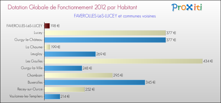 Montant des dotations globales de fonctionnement DGF par Habitant pour FAVEROLLES-LèS-LUCEY et les communes proches Comparaison des des dotations globales de fonctionnement DGF par habitant pour FAVEROLLES-LèS-LUCEY et les communes voisines