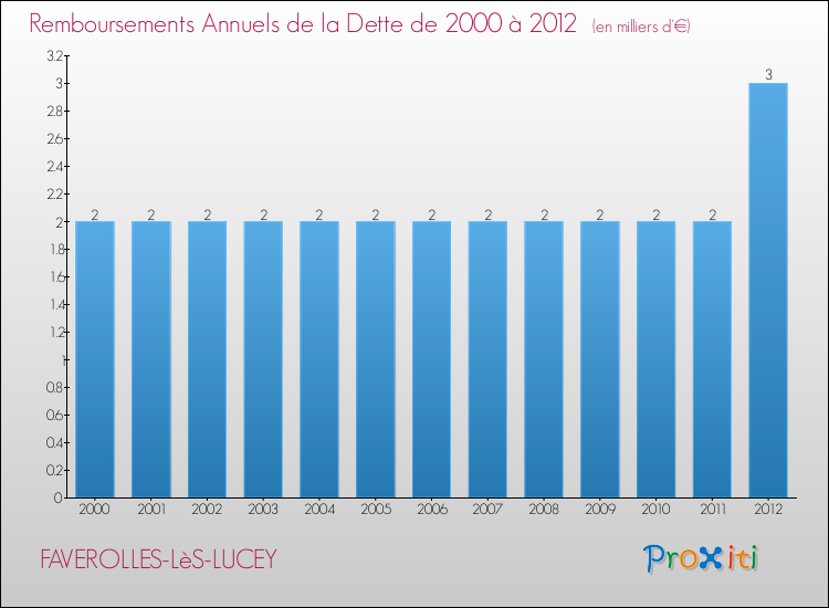 Evolution de l'annuité de la dette pour la commune de FAVEROLLES-LèS-LUCEY de 2000 à 2012 Annuités de la dette pour FAVEROLLES-LèS-LUCEY de 2000 à 2012