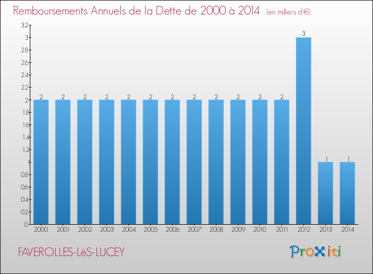 Evolution de l'annuité de la dette pour la commune de FAVEROLLES-LèS-LUCEY de 2000 à 2014 Annuités de la dette pour FAVEROLLES-LèS-LUCEY de 2000 à 2014