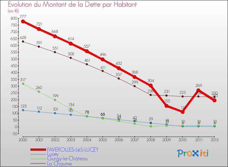 Evolution de la dette par habitant pour la commune de FAVEROLLES-LèS-LUCEY et les communes proches de 2000 à 2012 Comparaison de la dette par habitant pour FAVEROLLES-LèS-LUCEY et les communes voisines de 2000 à 2012