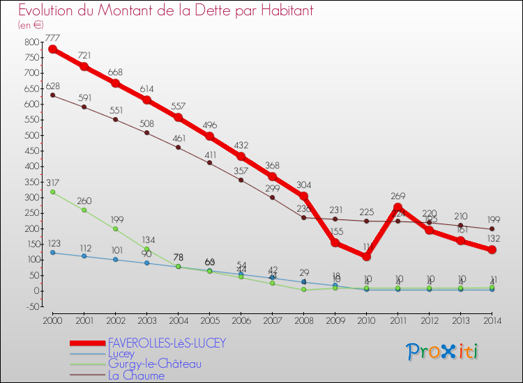Evolution de la dette par habitant pour la commune de FAVEROLLES-LèS-LUCEY et les communes proches de 2000 à 2014 Comparaison de la dette par habitant pour FAVEROLLES-LèS-LUCEY et les communes voisines de 2000 à 2014