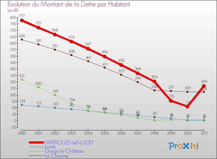 Evolution de la dette par habitant pour la commune de FAVEROLLES-LèS-LUCEY et les communes proches Comparaison de la dette par habitant pour FAVEROLLES-LèS-LUCEY et les communes voisines