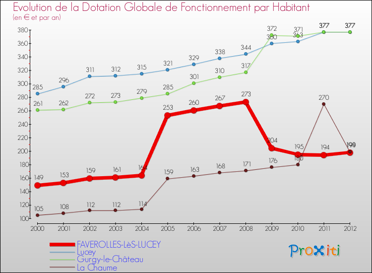 Evolution et montant de la dotation globale de fonctionnement par Habitant pour FAVEROLLES-LèS-LUCEY et les communes proches Comparaison des dotations globales de fonctionnement par habitant pour FAVEROLLES-LèS-LUCEY et les communes voisines