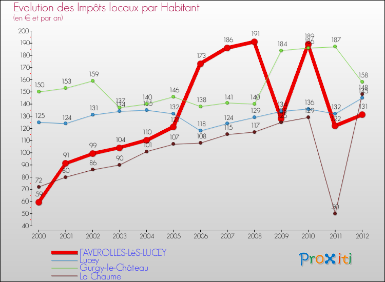 Evolution et montant des impôts locaux par Habitant pour FAVEROLLES-LèS-LUCEY et les communes proches Comparaison des impôts locaux par habitant pour FAVEROLLES-LèS-LUCEY et les communes voisines