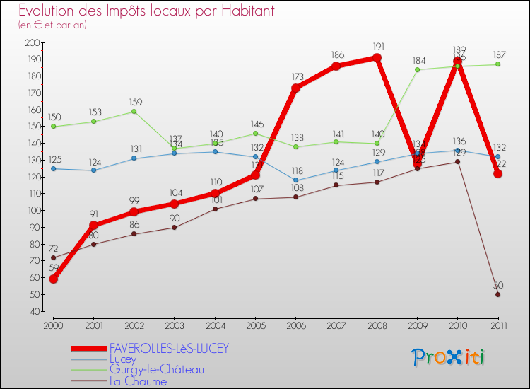 Evolution et montant des impôts locaux par Habitant pour FAVEROLLES-LèS-LUCEY et les communes proches Comparaison des impôts locaux par habitant pour FAVEROLLES-LèS-LUCEY et les communes voisines