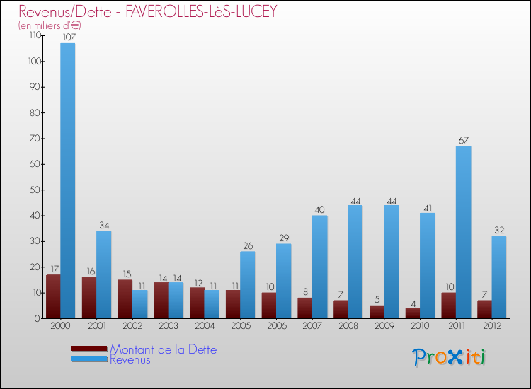 Evolution comparée de la dette et des revenus pour la commune de FAVEROLLES-LèS-LUCEY de 2000 à 2012 Comparaison de la dette et des revenus pour FAVEROLLES-LèS-LUCEY de 2000 à 2012