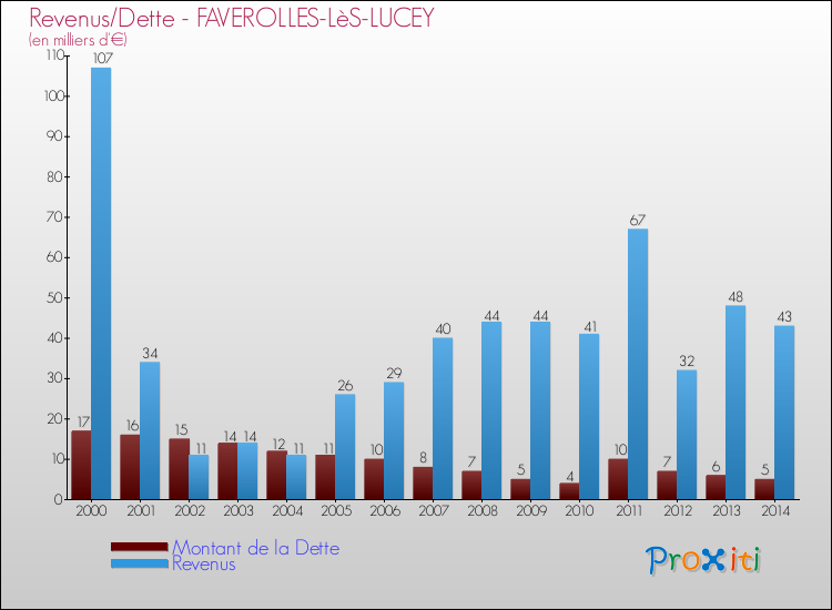 Evolution comparée de la dette et des revenus pour la commune de FAVEROLLES-LèS-LUCEY de 2000 à 2014 Comparaison de la dette et des revenus pour FAVEROLLES-LèS-LUCEY de 2000 à 2014