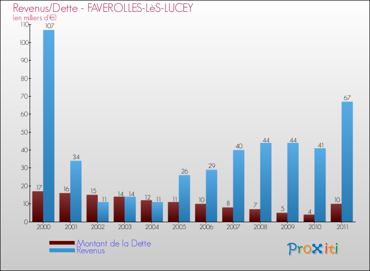 Evolution comparée de la dette et des revenus pour la commune de FAVEROLLES-LèS-LUCEY de 2000 à 2011 Comparaison de la dette et des revenus pour FAVEROLLES-LèS-LUCEY de 2000 à 2011