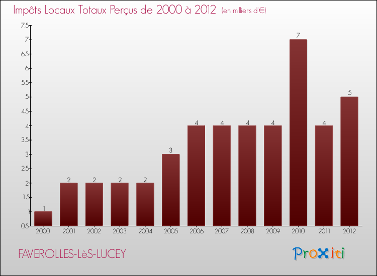 Evolution des Impôts Locaux pour la commune de FAVEROLLES-LèS-LUCEY de 2000 à 2012 Evolution des Impôts Locaux pour FAVEROLLES-LèS-LUCEY de 2000 à 2012