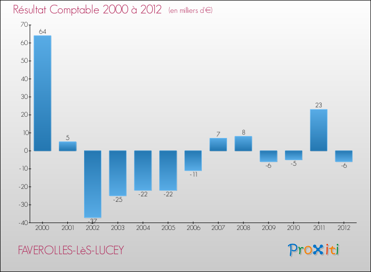 Evolution du résultat comptable pour la commune de FAVEROLLES-LèS-LUCEY de 2000 à 2012 Evolution du résultat comptable pour FAVEROLLES-LèS-LUCEY de 2000 à 2012