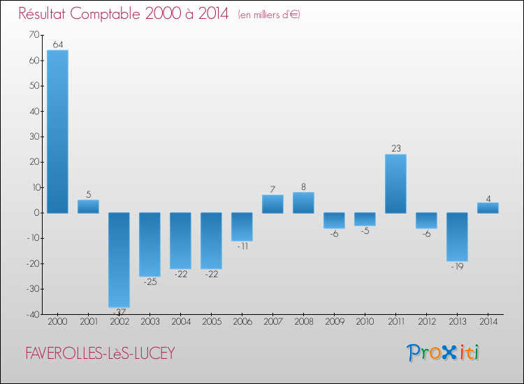 Evolution du résultat comptable pour la commune de FAVEROLLES-LèS-LUCEY de 2000 à 2014 Evolution du résultat comptable pour FAVEROLLES-LèS-LUCEY de 2000 à 2014