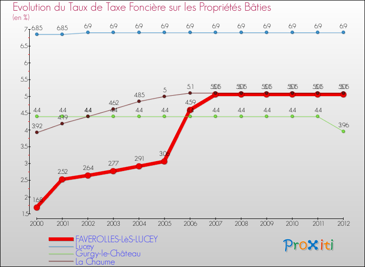 Evolution du taux de la taxe foncière sur le bati pour FAVEROLLES-LèS-LUCEY et les communes proches de 2000 à 2012 Comparaison des taux de taxe foncière sur le bati pour FAVEROLLES-LèS-LUCEY et les communes voisines de 2000 à 2012
